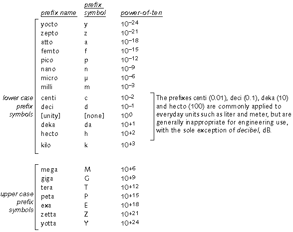Si Prefixes Chart